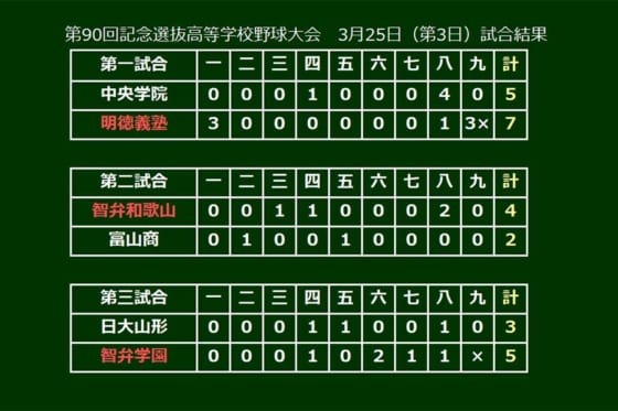 智弁学園が日大山形を5-3で下す