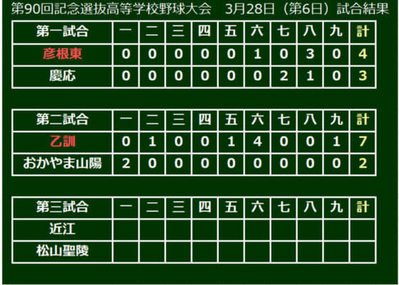 大会6日目第2試合、乙訓がおかやま山陽を破る
