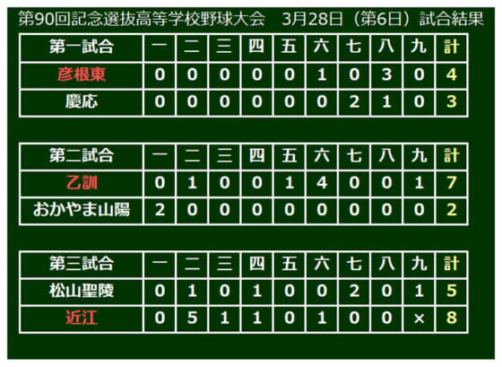 大会6日目第3試合、近江が松山聖陵を破る