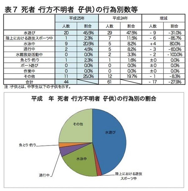 「H25年中の水難の概況」死者・行方不明者（子ども）の行為別数など