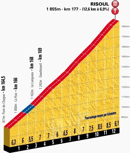 第14ステージ山頂ゴールまで12.6kmのプロフィールマップ