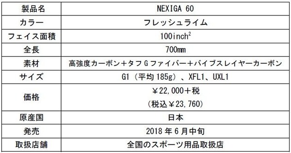 ヨネックス、飛距離を6％アップしたソフトテニスラケット「NEXIGA 60」6月発売