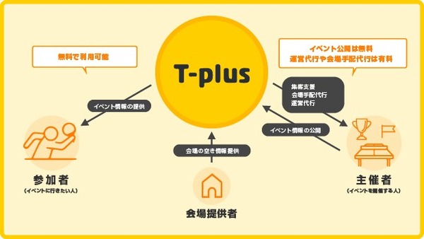 卓球大会や卓球関連イベントの情報を発信する卓球サイト「T-plus」開始