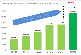 HAKUBA VALLEY、訪日外国人スキー客数が過去最高の33万人超え