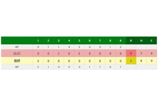 阪神対ロッテの試合結果