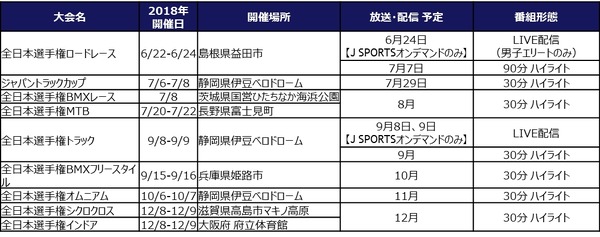 全日本自転車競技選手権大会8大会、ジャパントラックカップ1大会、J SPORTSが放送