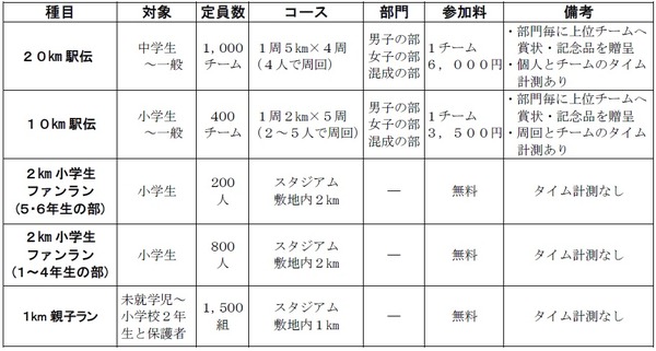 家族で楽しめるファンランイベント「京王駅伝フェスティバル」11月開催