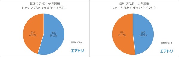 大谷翔平、海外で観たい日本人スポーツ選手1位に…海外スポーツ観戦に関する調査