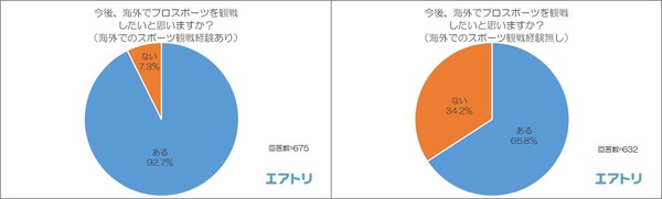 大谷翔平、海外で観たい日本人スポーツ選手1位に…海外スポーツ観戦に関する調査