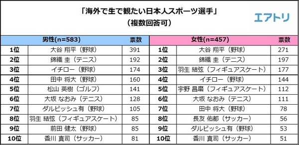 大谷翔平、海外で観たい日本人スポーツ選手1位に…海外スポーツ観戦に関する調査