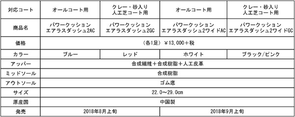 ヨネックス、軽快なフットワークをサポートする軽量テニスシューズ「AERUSDASH 2」発売