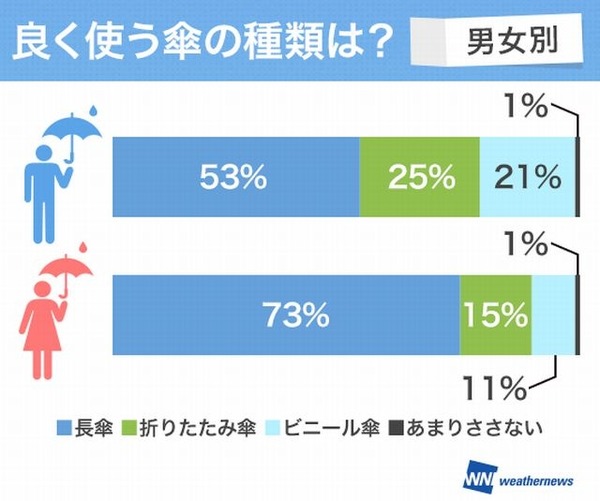 よく使う傘の種類（男女別）