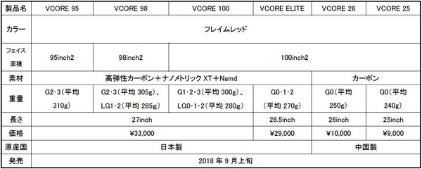 ヨネックス、スピンに特化した構造を採用したテニスラケット「VCOREシリーズ」9月発売