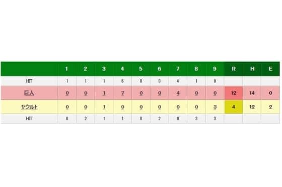 巨人が12得点で大勝