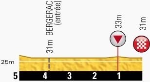 第19ステージ残り5kmのプロフィールマップ