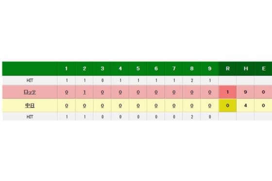 ロッテが中日相手に完封勝利