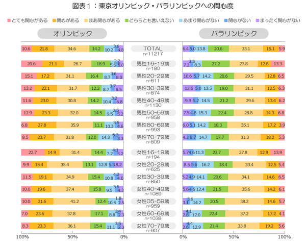 東京オリンピック、会場で観戦したい人は約2割