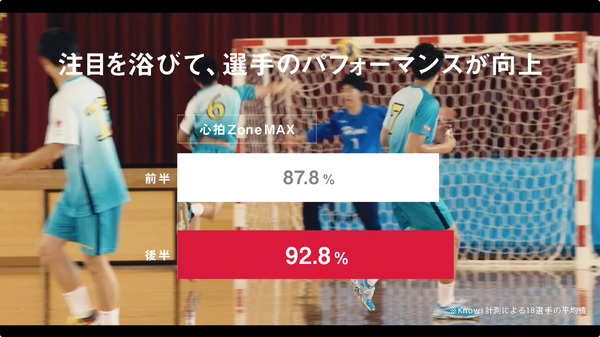 観客の応援で選手の運動量がアップ！検証動画を公開…SPORTS BULL