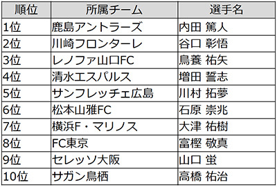 最もイケメンなJリーガーは内田篤人！「Jマジ！イケメンJリーガー選手権」結果発表