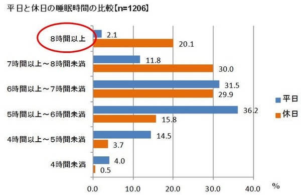 平日と休日の睡眠時間の比較
