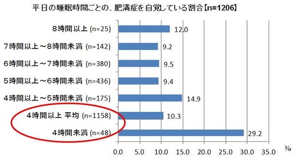 平日の睡眠時間ごとの、肥満症を自覚している割合