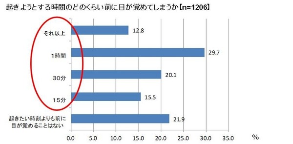 起きようとする時間のどのくらい前に目が覚めてしまうか