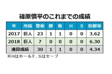 篠原慎平のここまでの成績