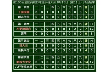 大会11日目、第4試合は龍谷大平安が八戸学院光星を退け3回戦進出