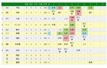 中日・平田良介が史上68人目のサイクル安打を達成！