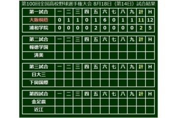 第1試合は大阪桐蔭が浦和学院を退けベスト4進出！