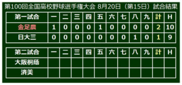 20日、準決勝第1試合は金足農が日大三を下す