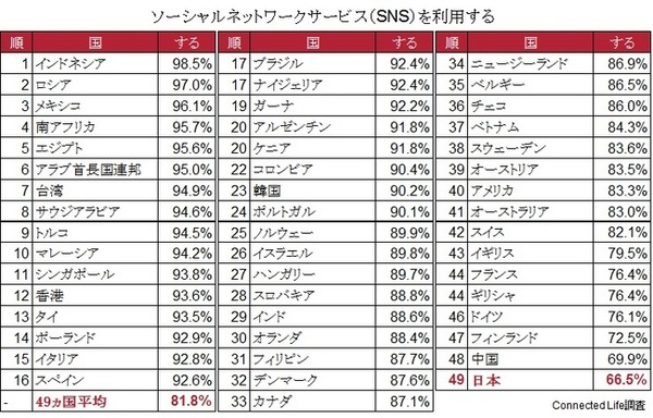 SNS使用率最下位は日本