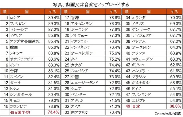 SNS使用率最下位は日本