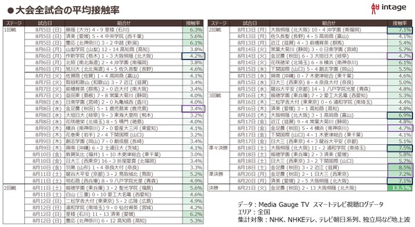 夏の甲子園、試合視聴テレビは全国54.2%、秋田県85.3%