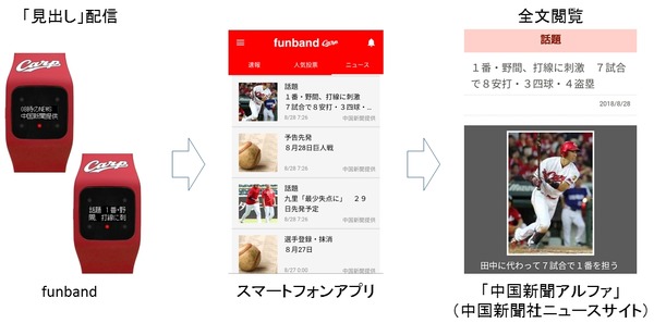 腕時計型ウェアラブル端末「funband」広島モデル、球団に関する記事配信サービス開始