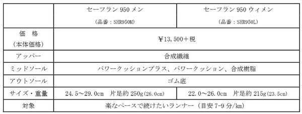 ヨネックス、足を圧迫感から解放するランニングシューズ「セーフラン」シリーズ発売