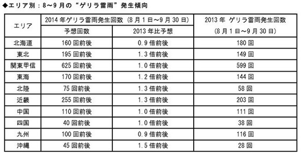 エリア別・8月～9月ゲリラ雷雨発生予想回数（2013年度比）