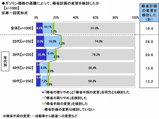 ソニー損保しらべ