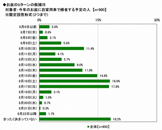 ソニー損保しらべ