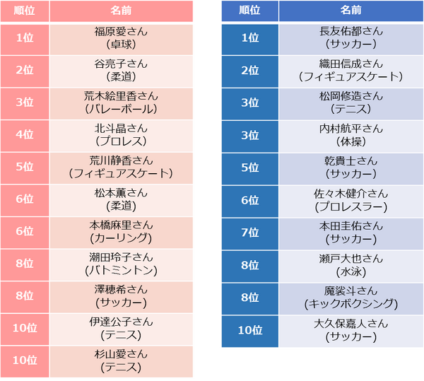 福原愛、長友佑都がママ・パパに人気のアスリートに