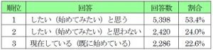 この秋してみたいスポーツは「ウオーキング」…スポーツ・運動に関するアンケート