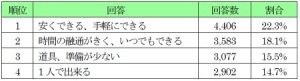 この秋してみたいスポーツは「ウオーキング」…スポーツ・運動に関するアンケート