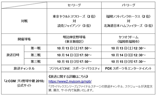 「クライマックスシリーズ」ファーストステージ、J:COM TVが全試合生中継