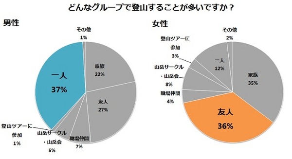 男は一人登山、女はグループを好む。登山に関するアンケート結果発表