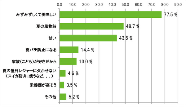 スイカに関するアンケート、大きさ/サイズが良くも悪くもポイント