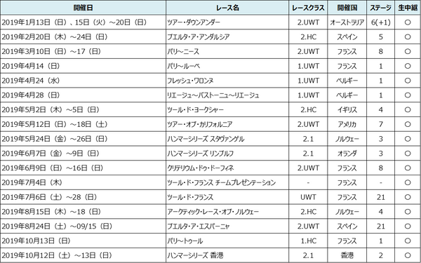 サイクルロードレース2019シーズン、UCIワールドツアーを中心に放送…J SPORTS