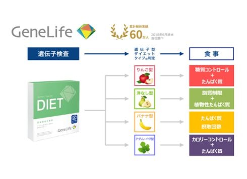 オアシス、遺伝子検査を取り入れたトレーニングプログラム「マッスルナビ」提供開始