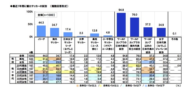 W杯ブラジル大会の人気が浮き彫りに　海外サッカーと日本代表に関する調査
