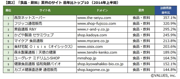 【世の中】サイト訪問者数は減少傾向、スマホシフト進むもECやニュース系は急伸　2014年上半期ランキング