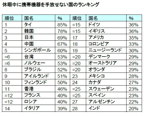 休暇でも携帯端末を手放さない国ランキングで日本3位、思い出話を盛っちゃうランキングも